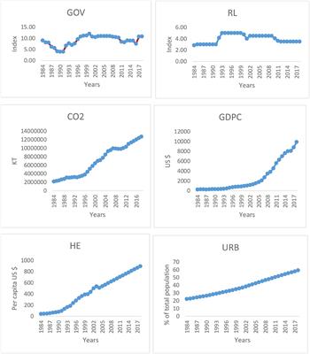 Assessing the impact of governance and health expenditures on carbon emissions in China: Role of environmental regulation